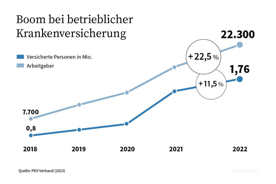 Der BKV Boom Bei Arbeitgebern Und Wie Du Sie Auch Bekommst